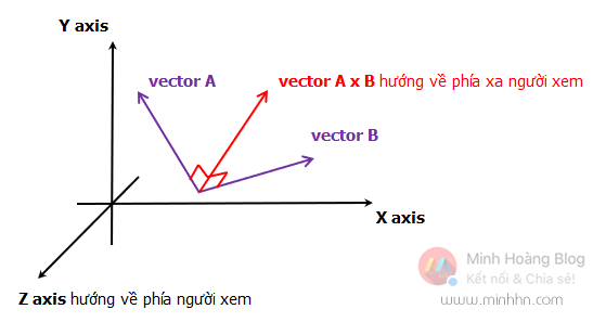 Tích vector - Cross product (Tích hữu hướng) - Hình 1