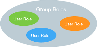 PostgreSQL group roles