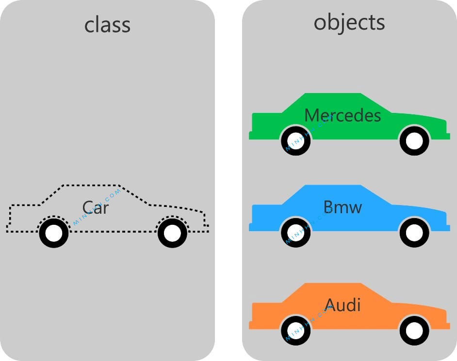 Từ class Xe hơi, sẽ tạo ra được nhiều đối tượng có cùng bản chất là xe Mercedes, xe Bmw, xe Audi