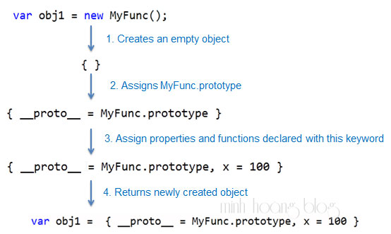 Tạo đối tượng bằng từ khóa new trong JavaScript