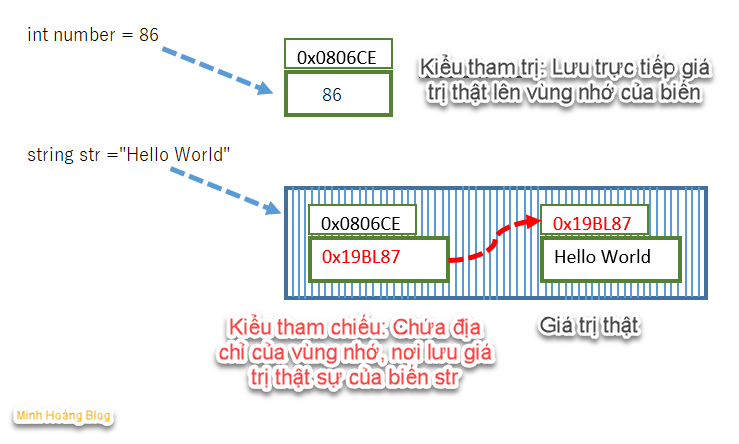 Kiểu tham trị, tham chiếu trong lập trình C#