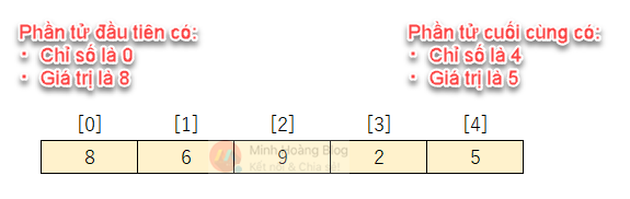 Minh họa mảng một chiều có 5 phần tử