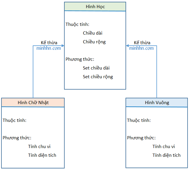 Inheritance: Shape - Rectangle - Square