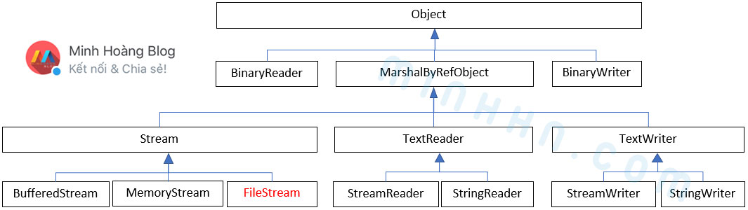 Mối liên hệ thừa kế của các class trong System.IO