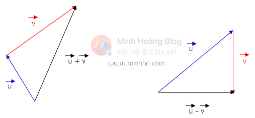 Cộng và trừ vector hình học