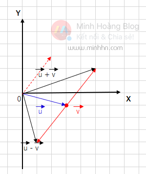 Ví dụ cộng và trừ vector hình học