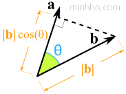 Hình chiếu của vector b lên vector a