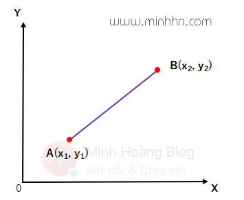 Sử dụng công thức tính khoảng cách giữa 2 điểm để tính độ lớn của vector