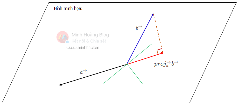 Hình chiếu của một vector lện một vector (Vector projection)