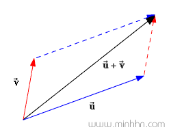 Cộng 2 vector sử dụng phương pháp hình bình hành