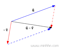 Trừ 2 vector sử dụng phương pháp hình bình hành