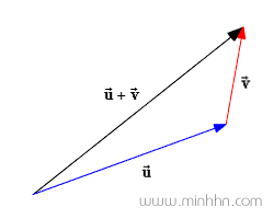 Cộng 2 vector sử dụng phương pháp hình tam giác