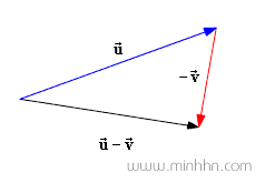 Trừ 2 vector sử dụng phương pháp hình tam giác