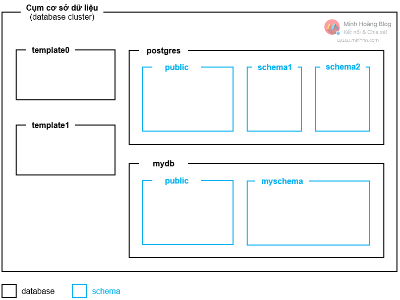 Mối quan hệ giữa database, schema và table trong PostgreSQL - Hình 4