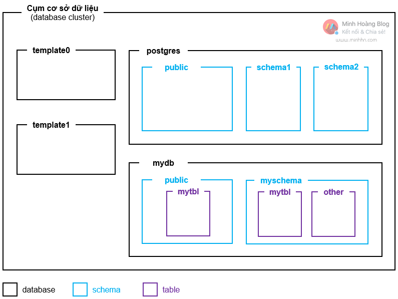 Mối quan hệ giữa database, schema và table trong PostgreSQL - Hình 5