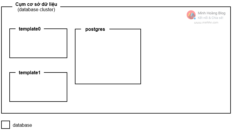 Mối quan hệ giữa database, schema và table trong PostgreSQL - Hình 1