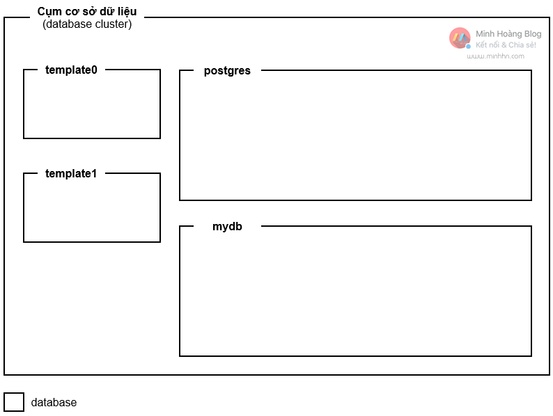 Mối quan hệ giữa database, schema và table trong PostgreSQL - Hình 2