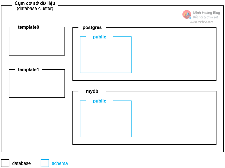 Mối quan hệ giữa database, schema và table trong PostgreSQL - Hình 3